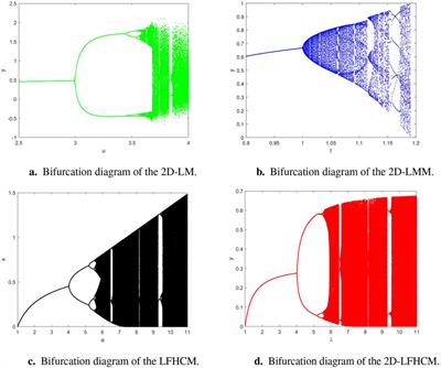 A novel image encryption method based on improved two-dimensional logistic mapping and DNA computing